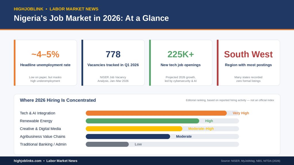 Nigeria Job Market Report 2026: Which Industries Are Hiring the Most? 2 Infographic showing the Nigeria's job market in 2026 and explaining where 2026 hiring is concentrated. Image by HighJobLink Limited.