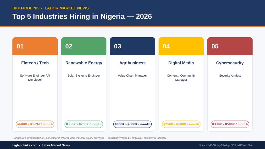 Nigeria Job Market Report 2026: Which Industries Are Hiring the Most? 3 Infographic showing the Nigeria's job market in 2026 and explaining the top paying jobs in Nigeria. Image by HighJobLink Limited.