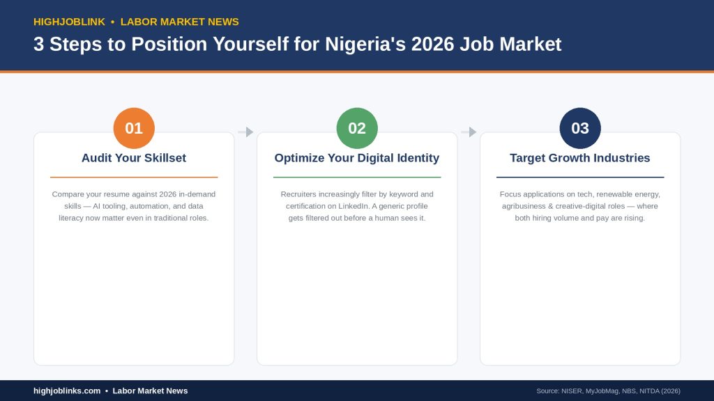 Nigeria Job Market Report 2026: Which Industries Are Hiring the Most? 4 Infographic showing the Nigeria's job market positioning steps in 2026 and explaining the three steps on how a Nigerian Job seeker can position themselves for the top paying jobs in Nigeria. Image by HighJobLink Limited.