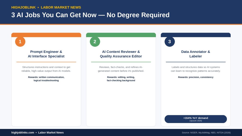 Infographic showing three accessible AI jobs — prompt engineer, AI content reviewer, and data annotator — with required skills and demand growth stats