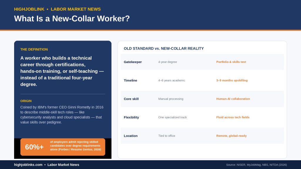 Infographic defining a new-collar worker, showing origin from IBM's Ginni Rometty and a comparison of traditional vs new-collar career standards