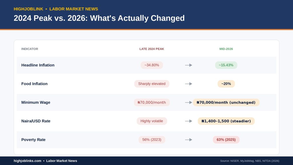 Wage Growth vs Inflation: When Will Real Wages Recover in Nigeria? 3 Comparison infographic showing Nigeria's inflation, minimum wage, exchange rate, and poverty rate in late 2024 versus mid-2026