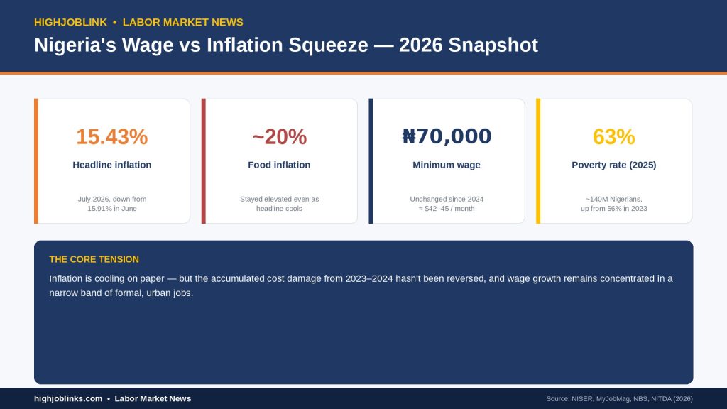 Wage Growth vs Inflation: When Will Real Wages Recover in Nigeria? 2 Infographic showing Nigeria's 2026 headline inflation at 15.43%, food inflation near 20%, minimum wage of 70,000 naira, and a 63% poverty rate