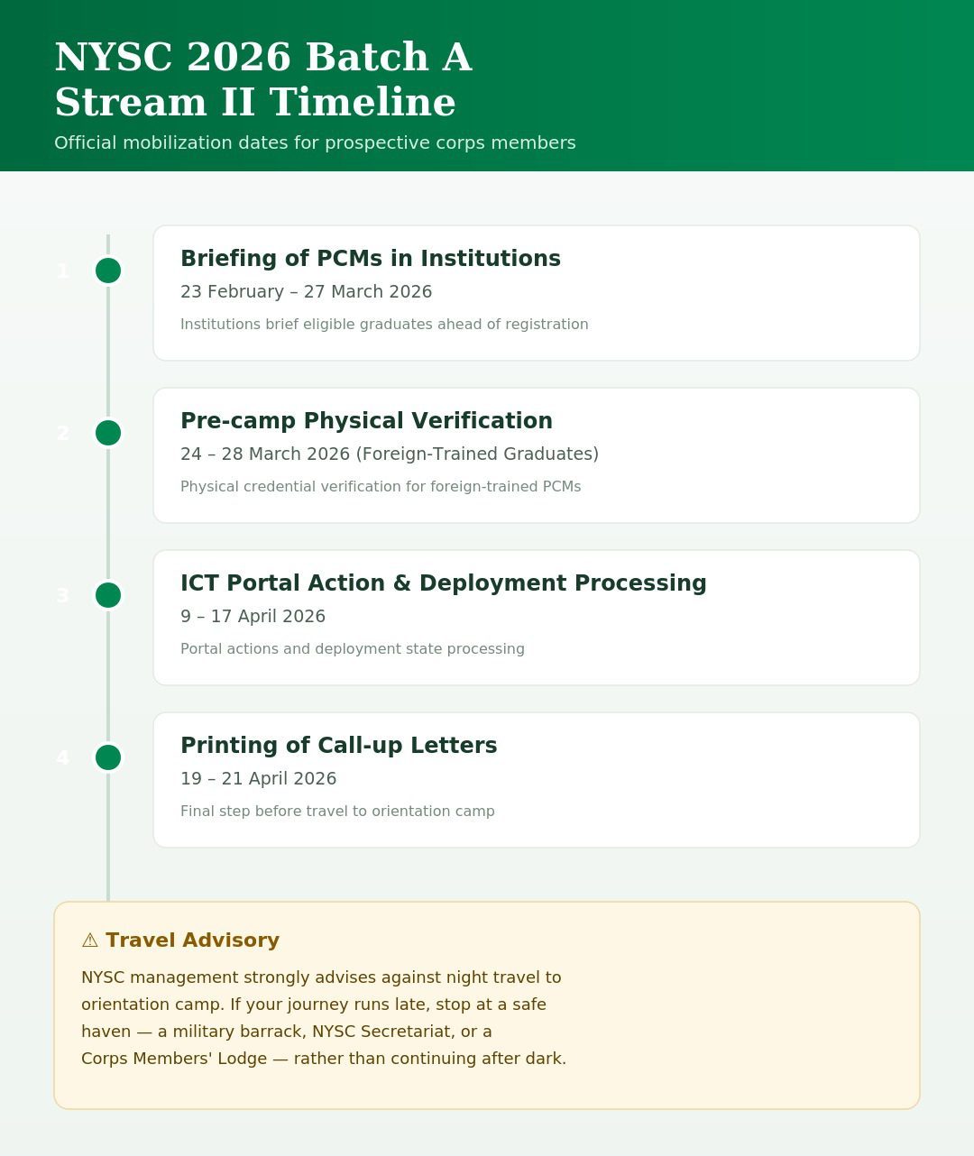 NYSC 2026 Batch A Stream II: Key Dates, Mobilization, and Camp Requirements 2 NYSC 2026 Batch A Stream II mobilization timeline showing briefing, verification, ICT portal action, and call-up letter dates