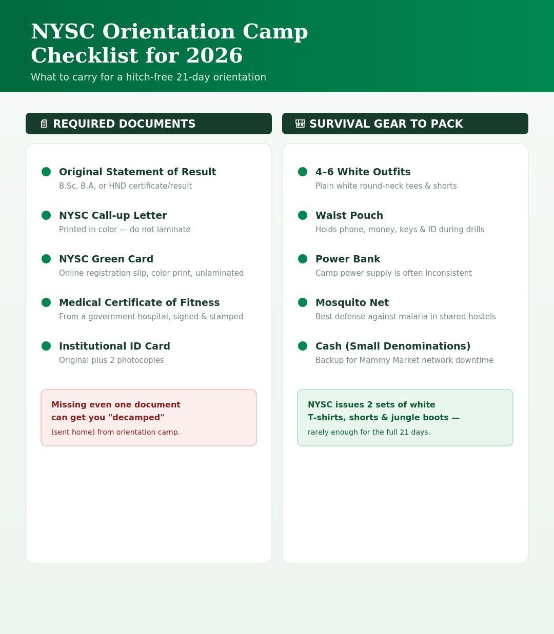 NYSC 2026 Batch A Stream II: Key Dates, Mobilization, and Camp Requirements 3 NYSC orientation camp checklist showing required documents and survival gear to pack for 2026 Batch A Stream II